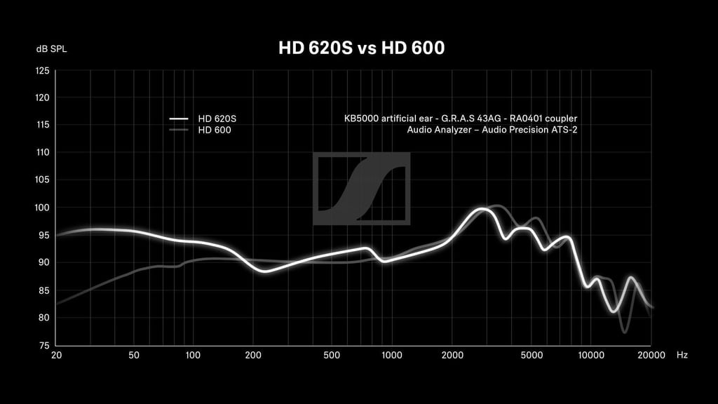 Frekvenskurve for Sennheiser HD 620S
