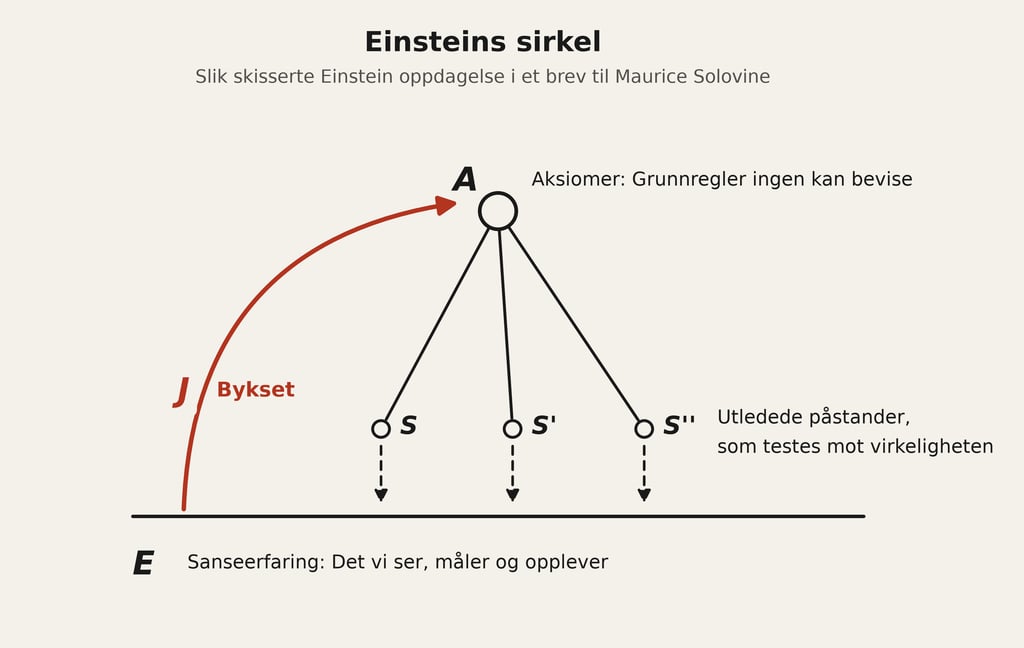 Diagram som viser Einsteins sirkel fra sanseerfaring via bykset opp til aksiomene og videre til utledede påstander