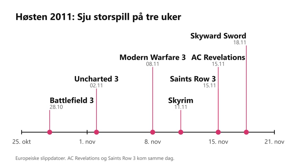 Tidslinje fra 25. oktober til 21. november 2011 med sju spill markert: Battlefield 3, Uncharted 3, Modern Warfare 3, Skyrim, Assassin’s Creed Revelations, Saints Row 3 og Zelda: Skyward Sword