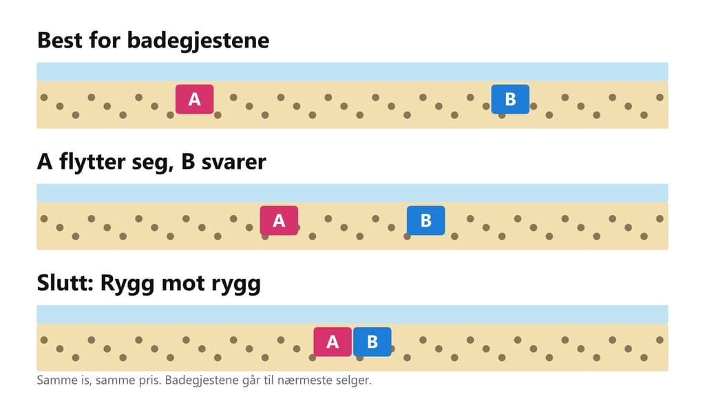 Figur i tre rader: To iskremselgere A og B på en strand, først 250 meter inn fra hver ende, så nærmere hverandre, til slutt rygg mot rygg på midten