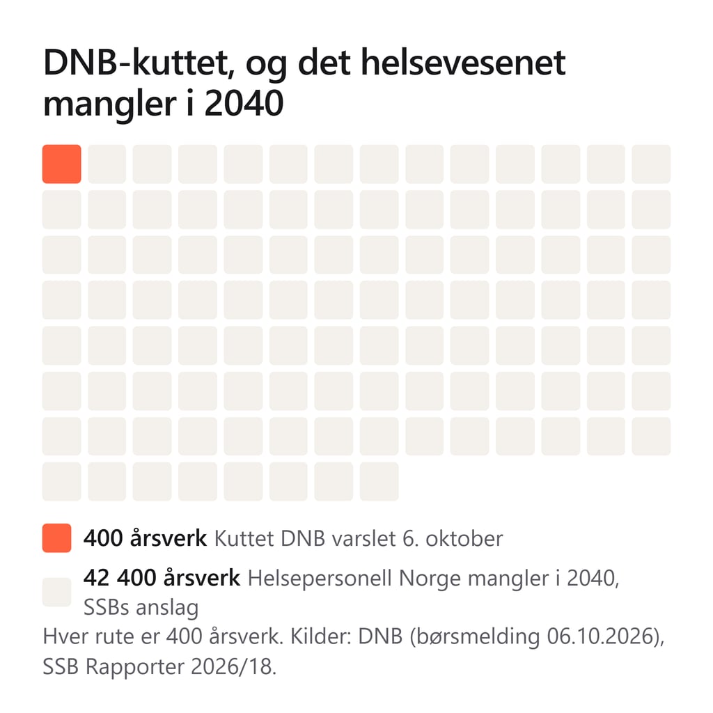 Rutenett med 106 ruter der én er oransje. Den oransje er DNBs kutt på 400 årsverk, de 105 andre er SSBs anslåtte underskudd på helsepersonell i 2040