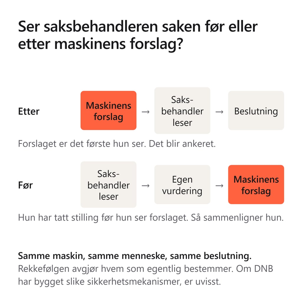 Figur med to rekkefølger. Etter: maskinens forslag, så saksbehandler leser, så beslutning. Før: saksbehandler leser, egen vurdering, så maskinens forslag