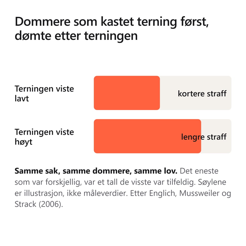 Figur med to søyler: kortere straff når terningen viste lavt, lengre straff når terningen viste høyt