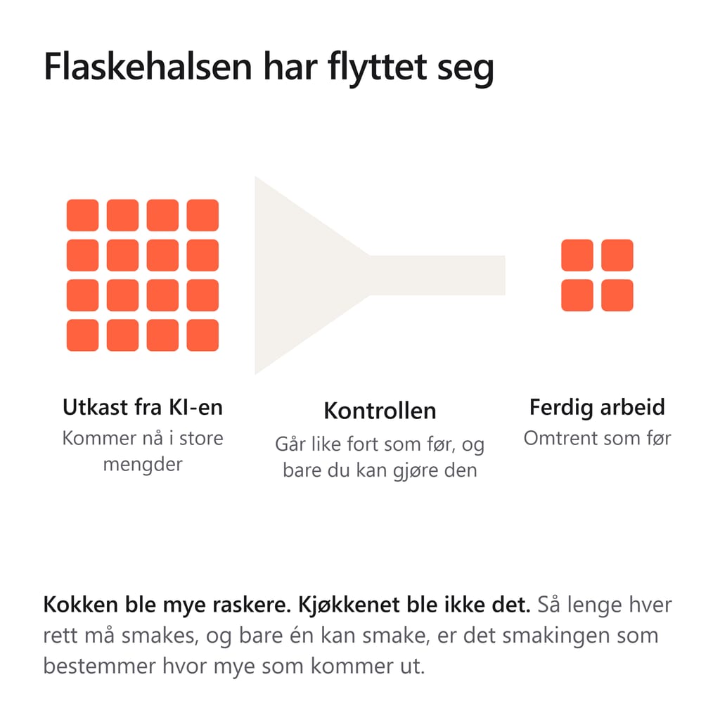 Trakt der mange utkast fra KI-en snevres inn til få ferdige arbeider gjennom kontrollen.