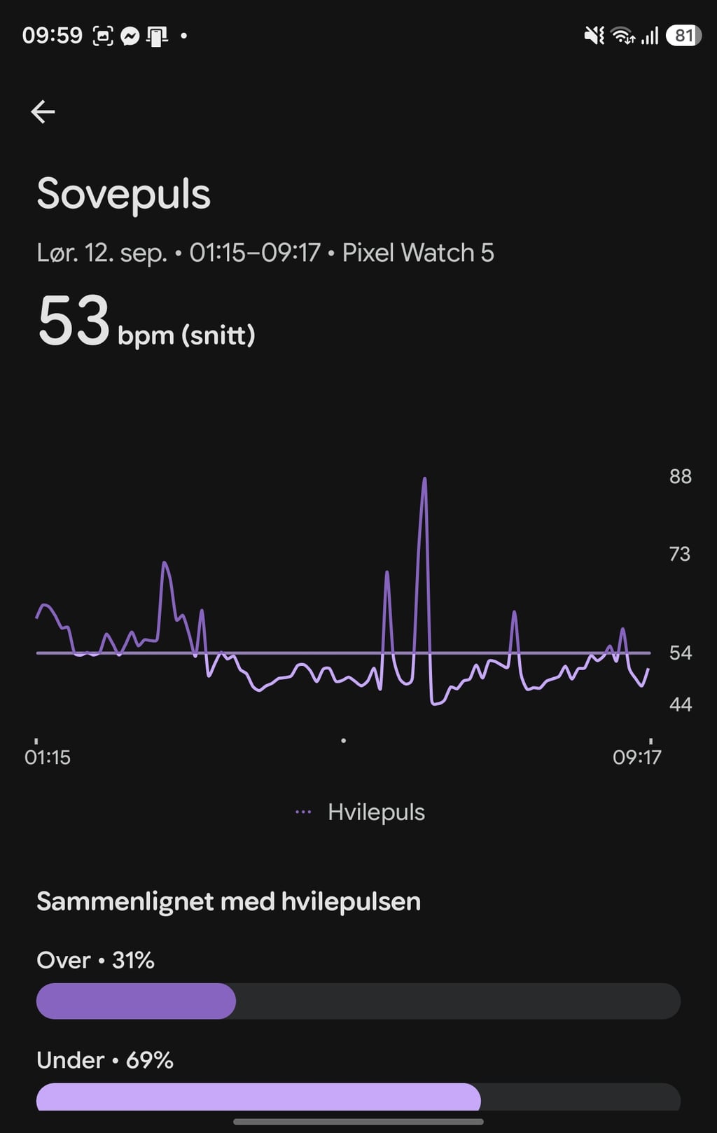 Graf over pulsen gjennom natten i Google Health, med et snitt på 53 slag i minuttet